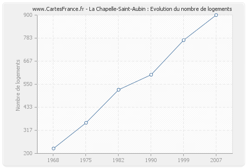 La Chapelle-Saint-Aubin : Evolution du nombre de logements